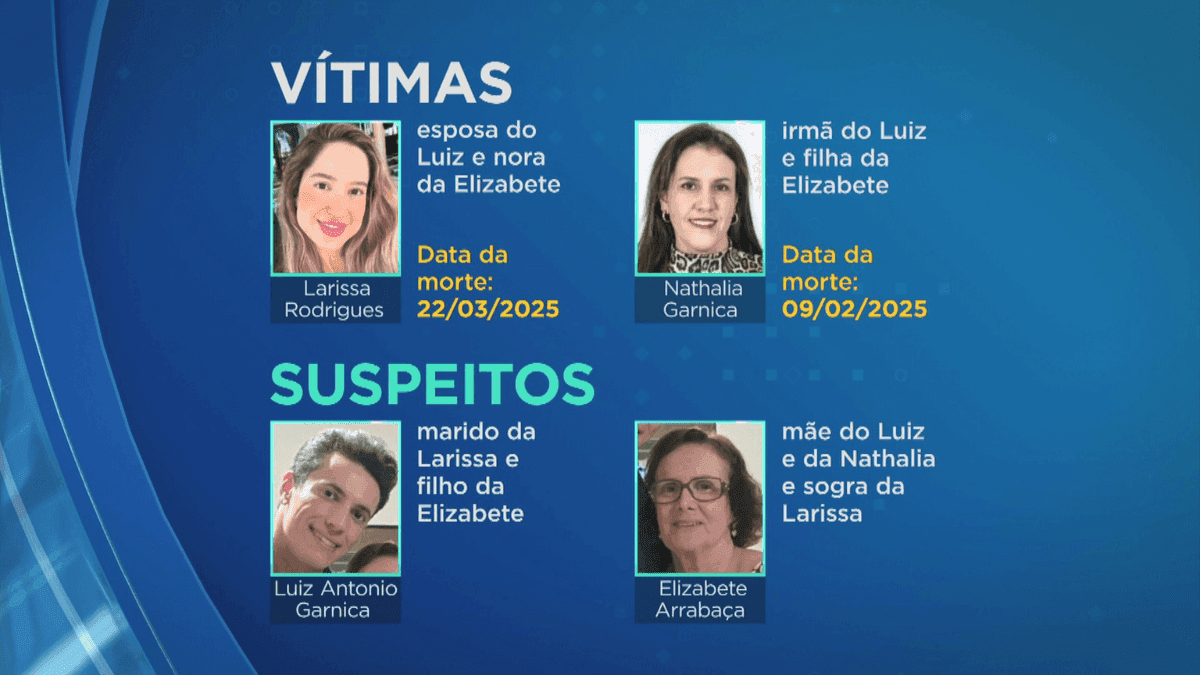 Cunhada de professora morta com chumbinho também morreu envenenada, aponta laudo