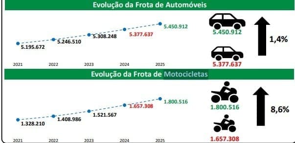 Evolução da Frota de Automóvris e de Motocicletas